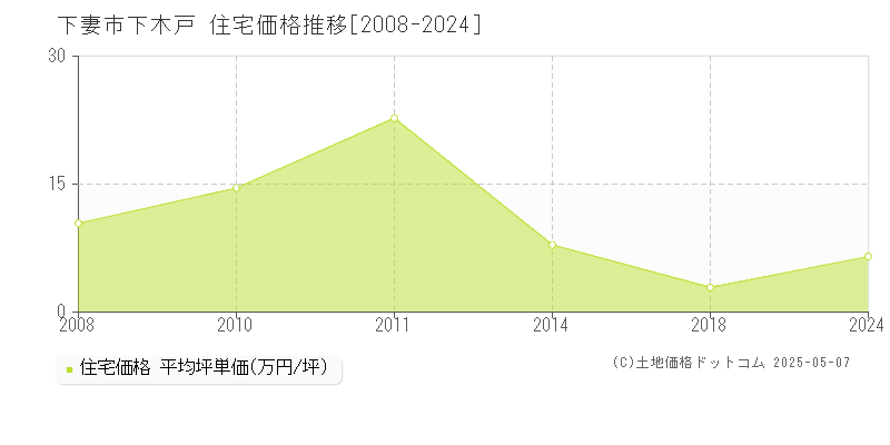 下妻市下木戸の住宅価格推移グラフ 