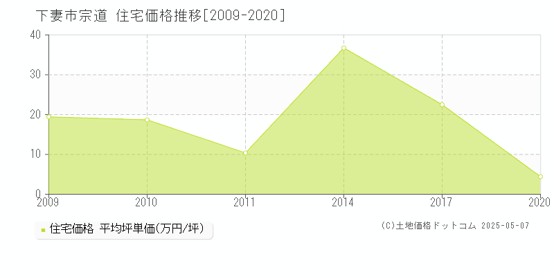 宗道(下妻市)の住宅価格推移グラフ(坪単価)[2009-2020年]