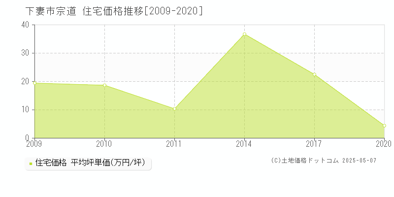 下妻市宗道の住宅価格推移グラフ 