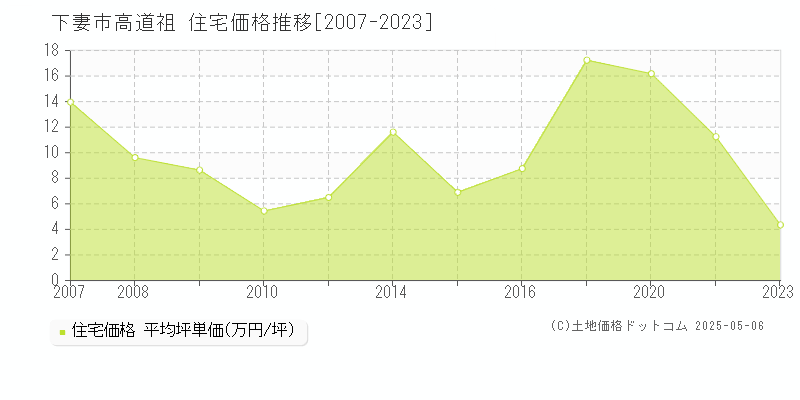 高道祖(下妻市)の住宅価格推移グラフ(坪単価)[2007-2023年]
