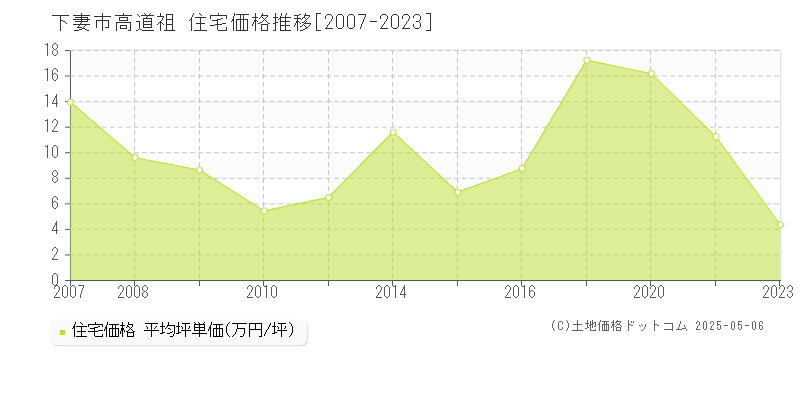 下妻市高道祖の住宅価格推移グラフ 