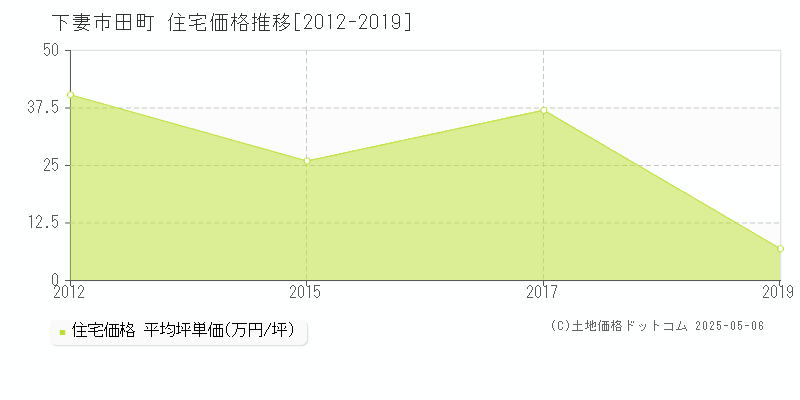 田町(下妻市)の住宅価格推移グラフ(坪単価)[2012-2019年]
