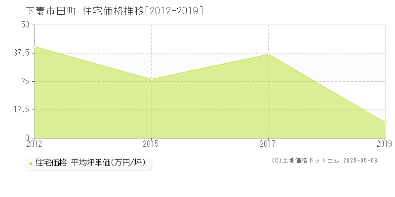 下妻市田町の住宅価格推移グラフ 