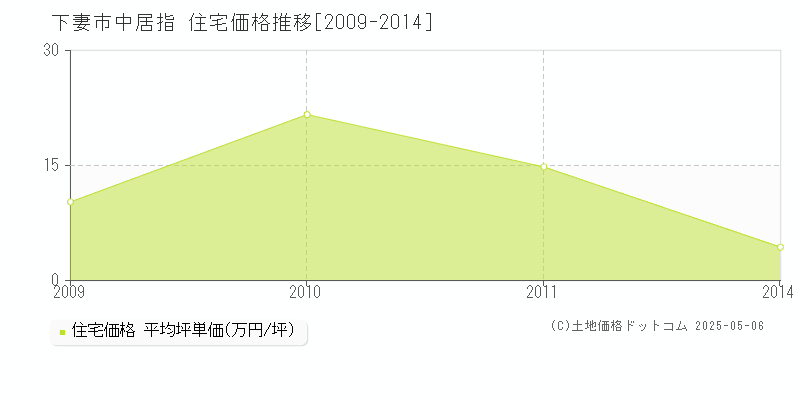 中居指(下妻市)の住宅価格推移グラフ(坪単価)[2009-2014年]