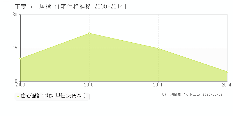 下妻市中居指の住宅価格推移グラフ 