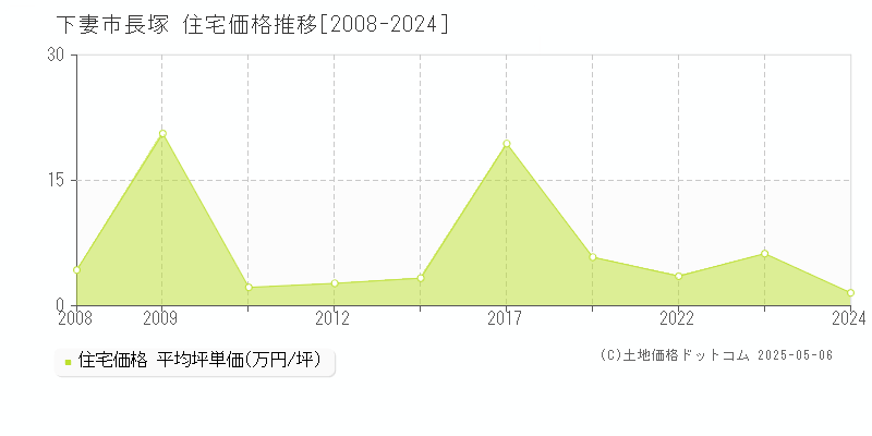長塚(下妻市)の住宅価格推移グラフ(坪単価)[2008-2024年]