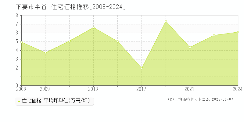 半谷(下妻市)の住宅価格推移グラフ(坪単価)[2008-2024年]