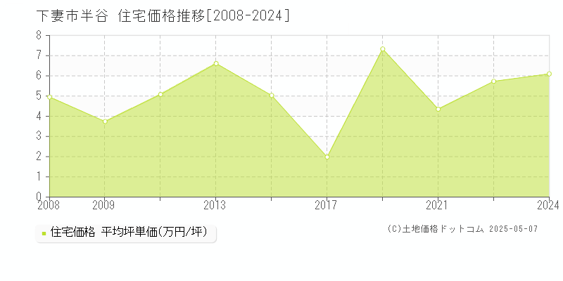 下妻市半谷の住宅価格推移グラフ 