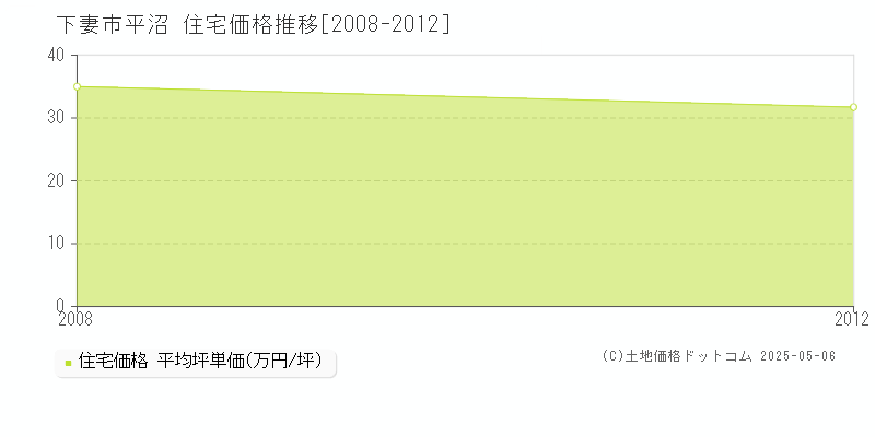 平沼(下妻市)の住宅価格推移グラフ(坪単価)[2008-2012年]