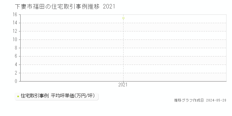 下妻市福田の住宅価格推移グラフ 