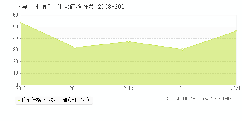 下妻市本宿町の住宅価格推移グラフ 