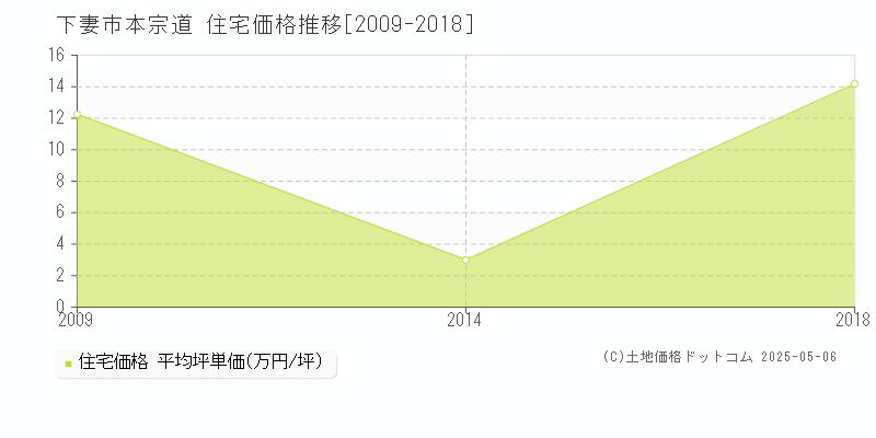 本宗道(下妻市)の住宅価格推移グラフ(坪単価)[2009-2018年]