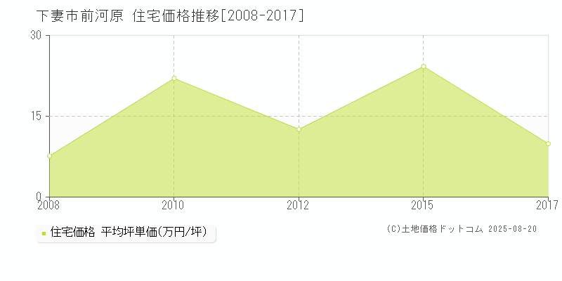 下妻市前河原の住宅価格推移グラフ 