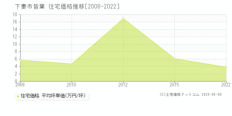皆葉(下妻市)の住宅価格推移グラフ(坪単価)[2008-2022年]