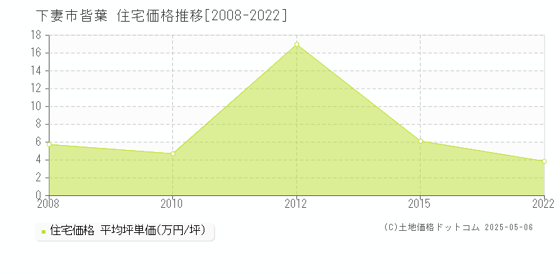 下妻市皆葉の住宅価格推移グラフ 