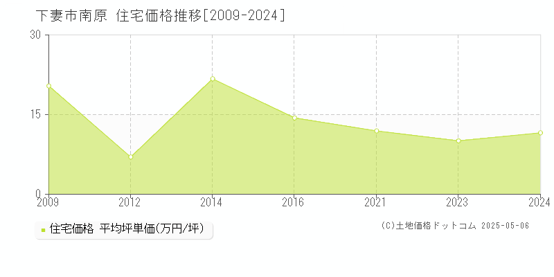 南原(下妻市)の住宅価格推移グラフ(坪単価)[2009-2024年]