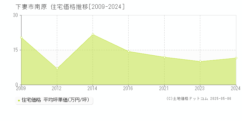 下妻市南原の住宅価格推移グラフ 