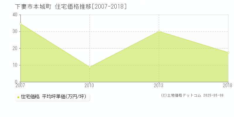 本城町(下妻市)の住宅価格推移グラフ(坪単価)[2007-2018年]