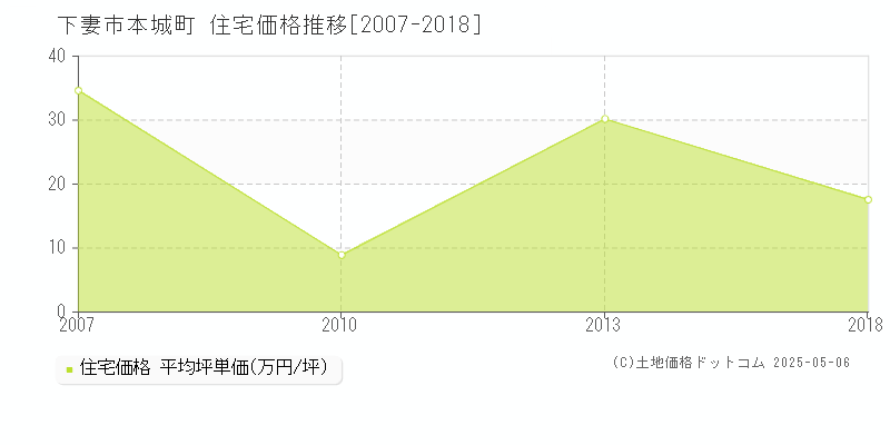 下妻市本城町の住宅価格推移グラフ 