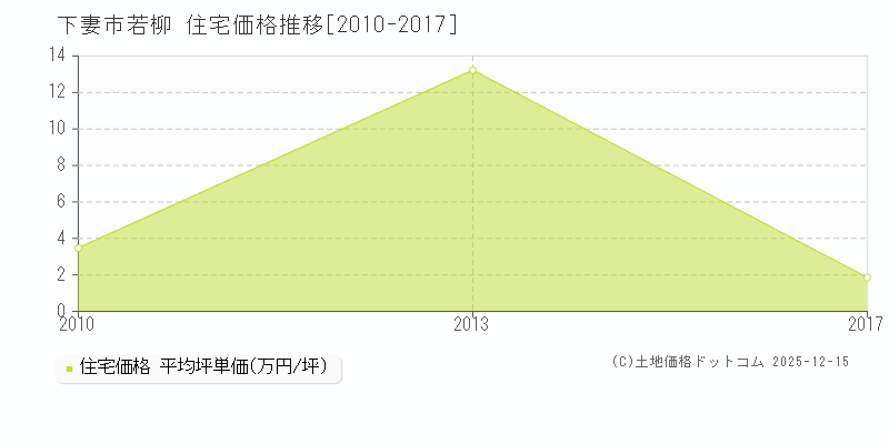 若柳(下妻市)の住宅価格推移グラフ(坪単価)[2010-2017年]