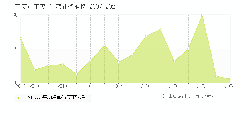 下妻(下妻市)の住宅価格推移グラフ(坪単価)[2007-2024年]