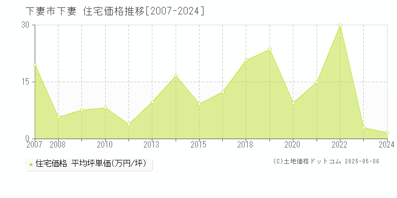 下妻市下妻の住宅価格推移グラフ 