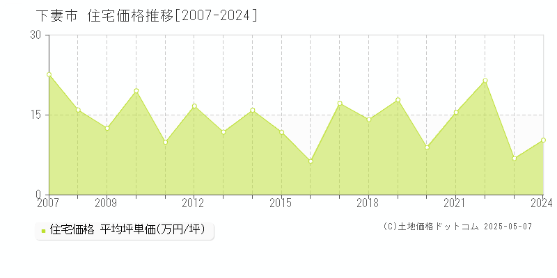 下妻市(茨城県)の住宅価格推移グラフ(坪単価)[2007-2024年]