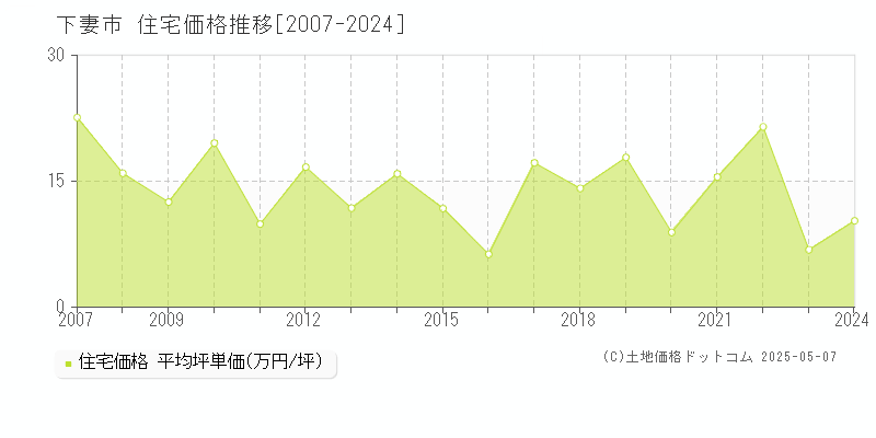 下妻市の住宅価格推移グラフ 