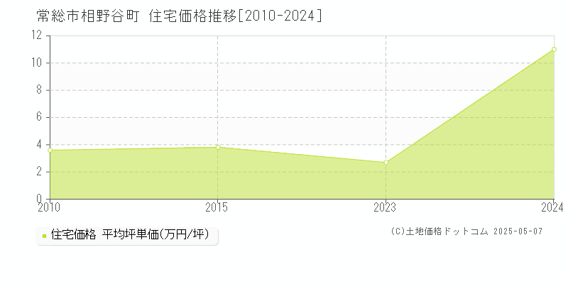 相野谷町(常総市)の住宅価格推移グラフ(坪単価)[2010-2024年]