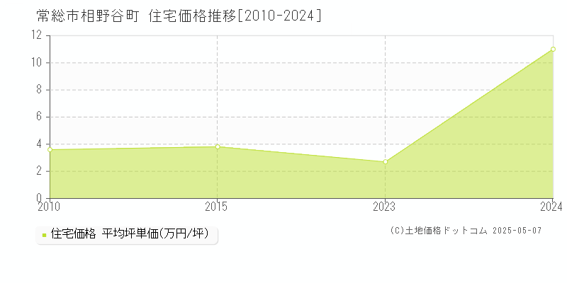 常総市相野谷町の住宅価格推移グラフ 