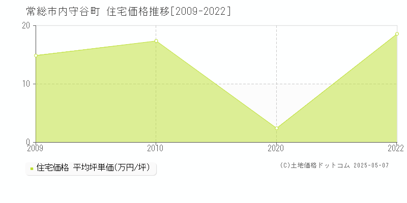 内守谷町(常総市)の住宅価格推移グラフ(坪単価)[2009-2022年]