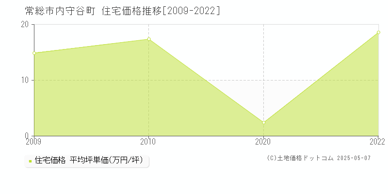 常総市内守谷町の住宅価格推移グラフ 