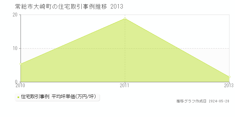 常総市大崎町の住宅価格推移グラフ 