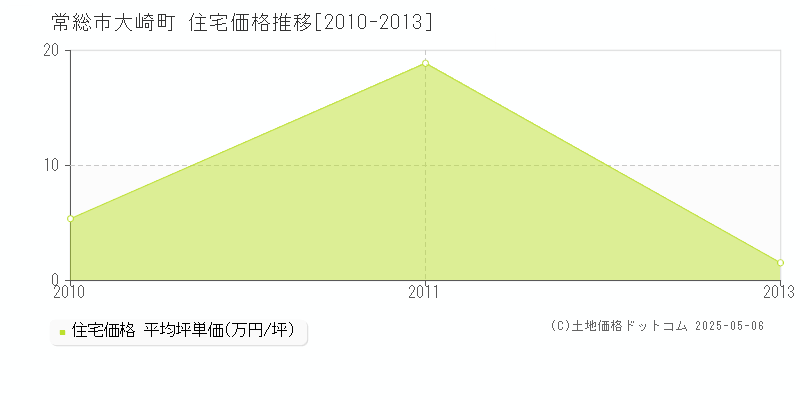 大崎町(常総市)の住宅価格推移グラフ(坪単価)[2010-2013年]