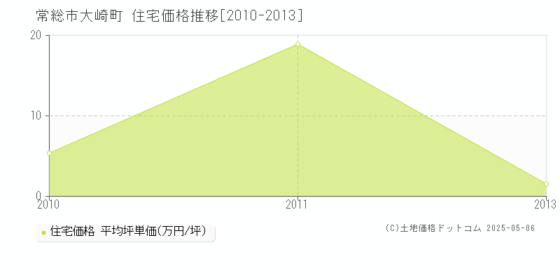 常総市大崎町の住宅価格推移グラフ 