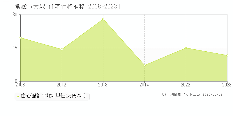 大沢(常総市)の住宅価格推移グラフ(坪単価)[2008-2023年]