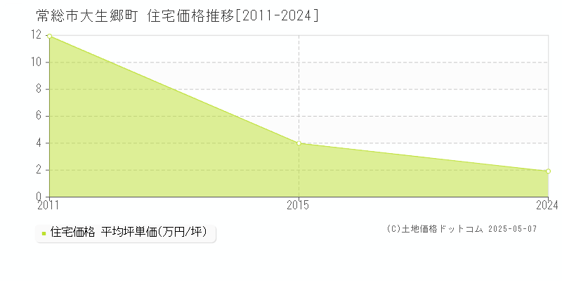大生郷町(常総市)の住宅価格推移グラフ(坪単価)[2011-2024年]