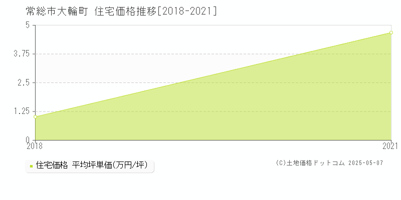 常総市大輪町の住宅価格推移グラフ 