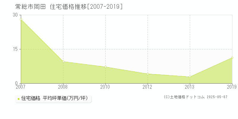岡田(常総市)の住宅価格推移グラフ(坪単価)[2007-2019年]