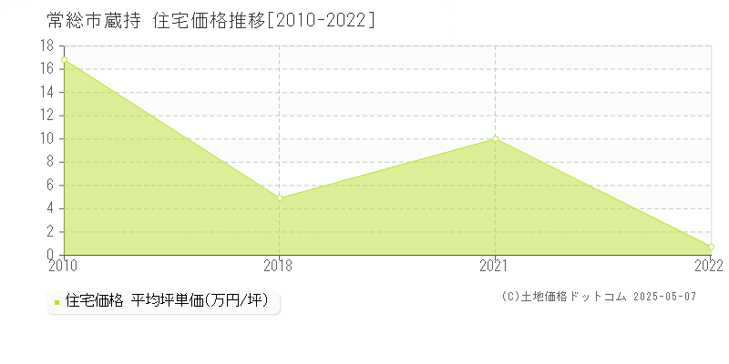 蔵持(常総市)の住宅価格推移グラフ(坪単価)[2010-2022年]