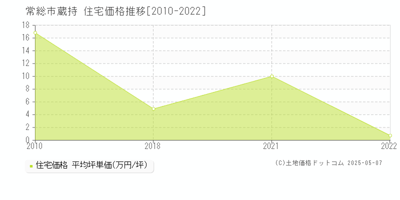 常総市蔵持の住宅価格推移グラフ 