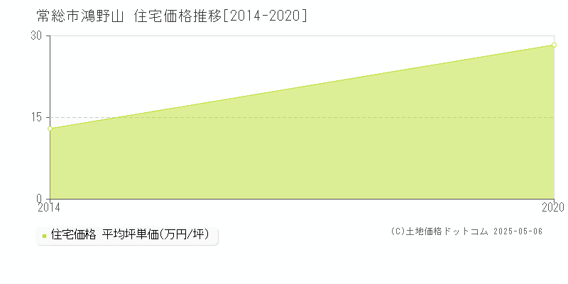 鴻野山(常総市)の住宅価格推移グラフ(坪単価)[2014-2020年]