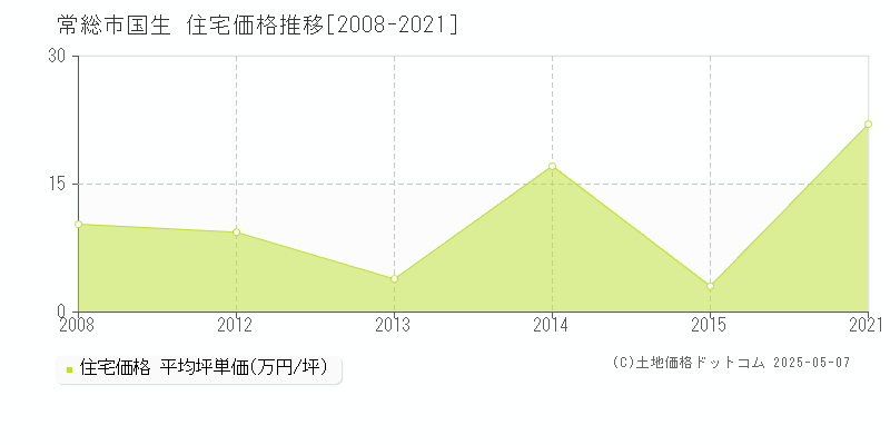 国生(常総市)の住宅価格推移グラフ(坪単価)[2008-2021年]