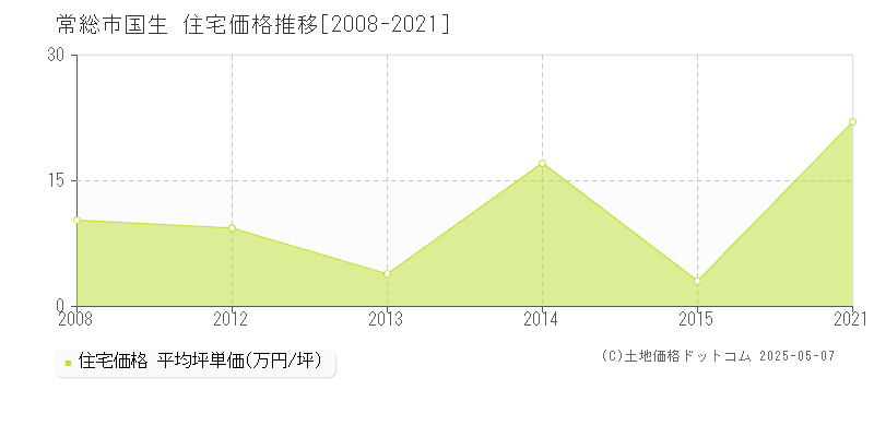 常総市国生の住宅価格推移グラフ 