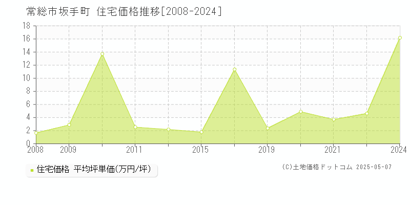 坂手町(常総市)の住宅価格推移グラフ(坪単価)[2008-2024年]