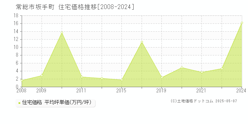 常総市坂手町の住宅価格推移グラフ 