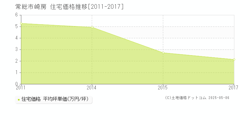 崎房(常総市)の住宅価格推移グラフ(坪単価)[2011-2017年]
