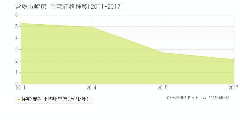 常総市崎房の住宅価格推移グラフ 