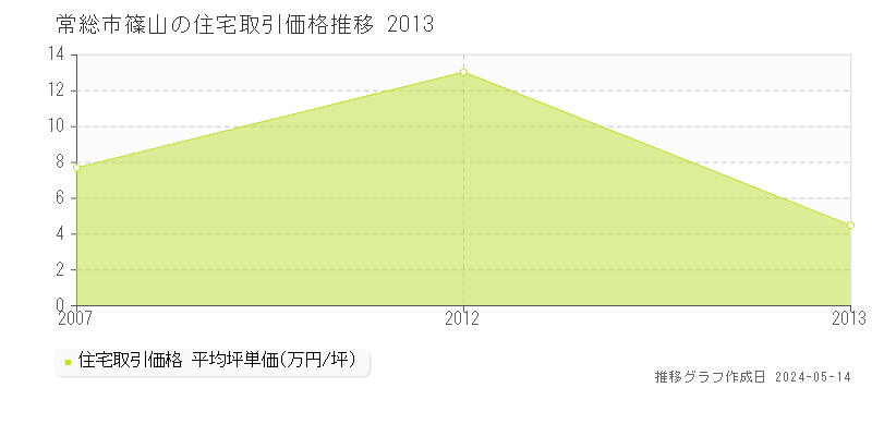 常総市篠山の住宅価格推移グラフ 