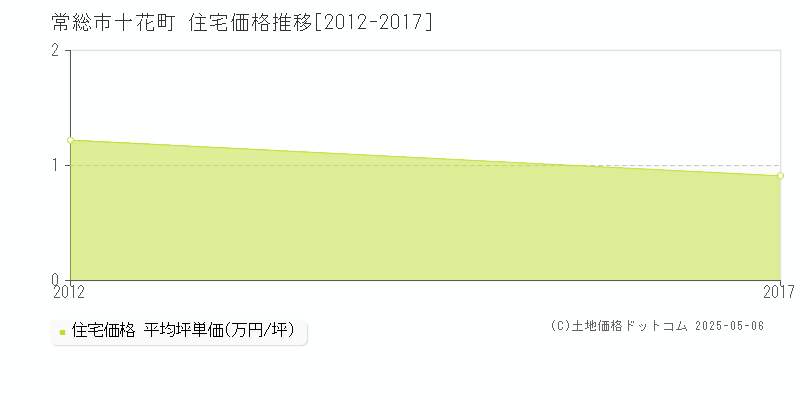 十花町(常総市)の住宅価格推移グラフ(坪単価)[2012-2017年]